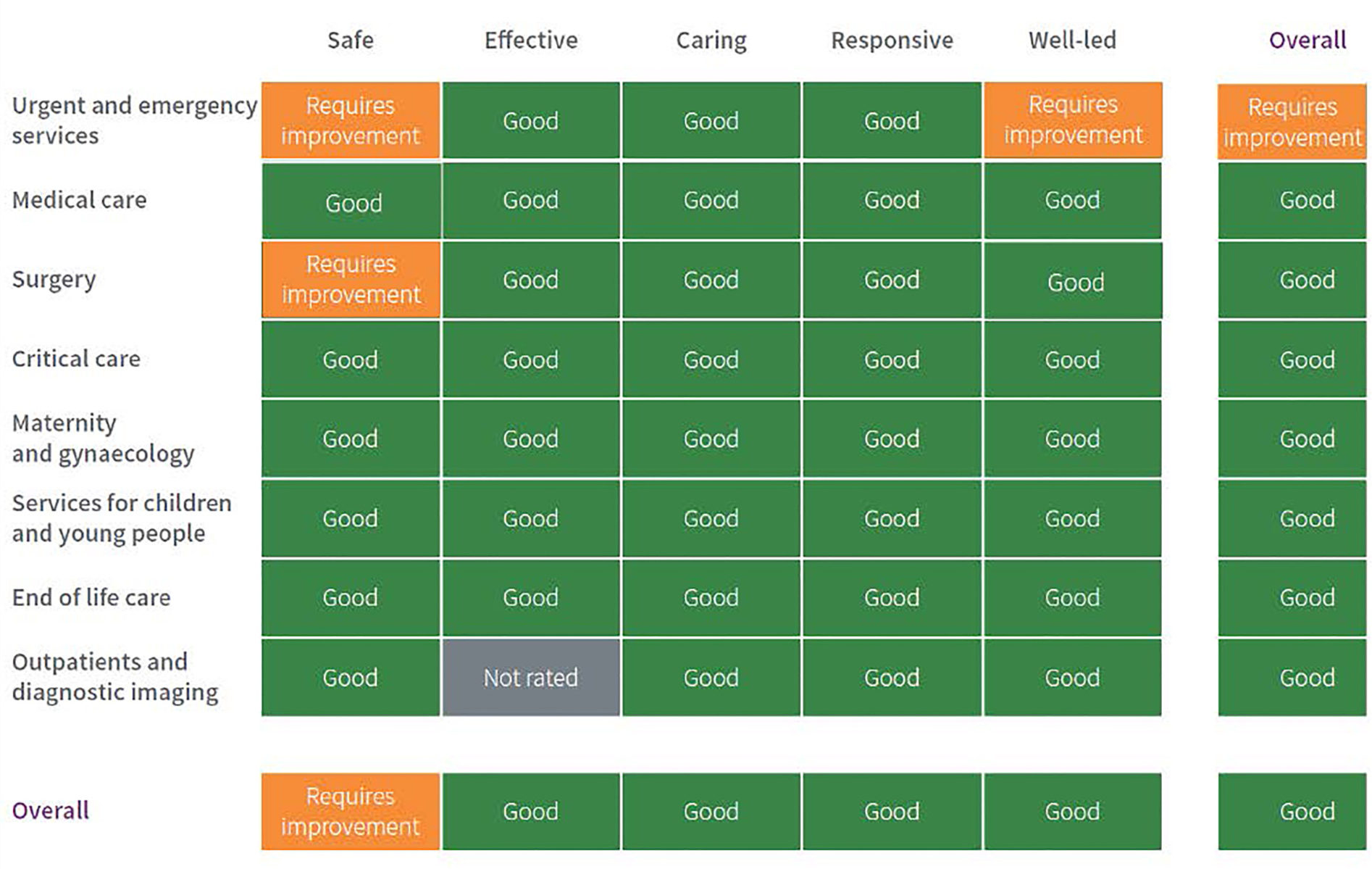 CQC rating following planned inspections