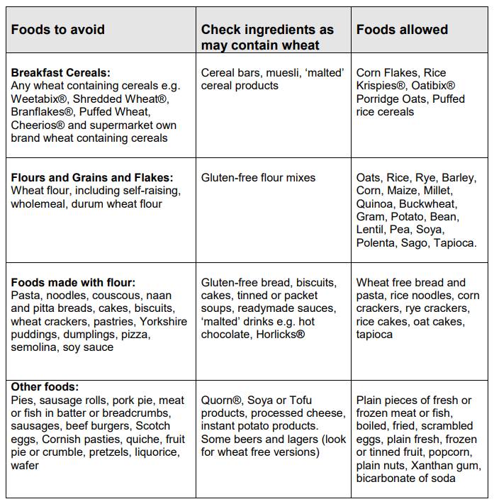 Gluten-Free Diet: How to Start, Foods to Eat, and More