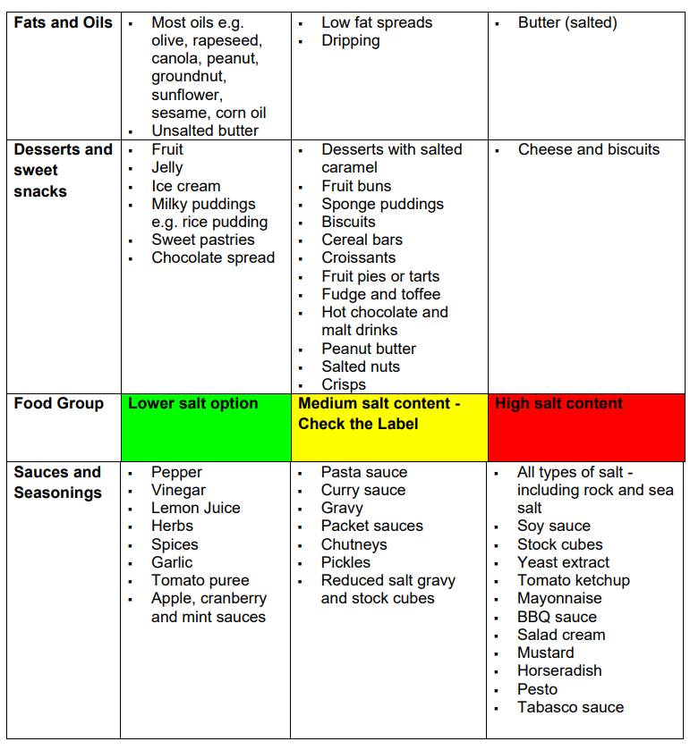 high sodium foods chart